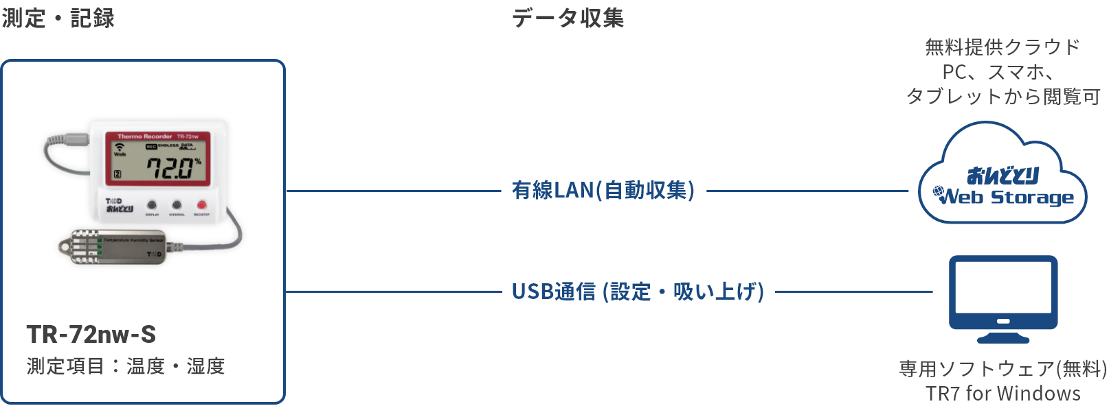 データロガー TR-72wf   3台セット