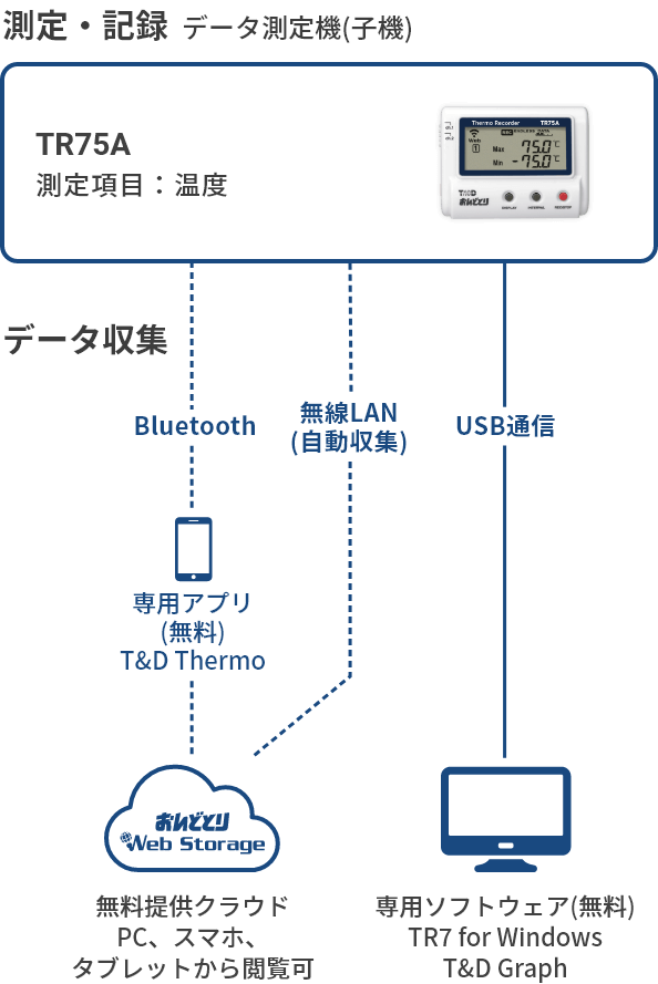 TR75Aの構成図
