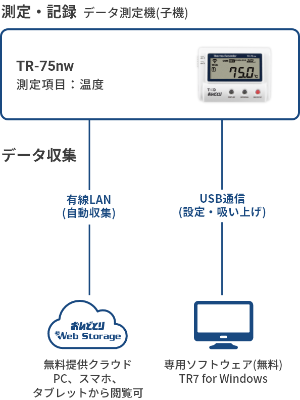 70％OFF】 温度データロガー おんどとり TR-71A