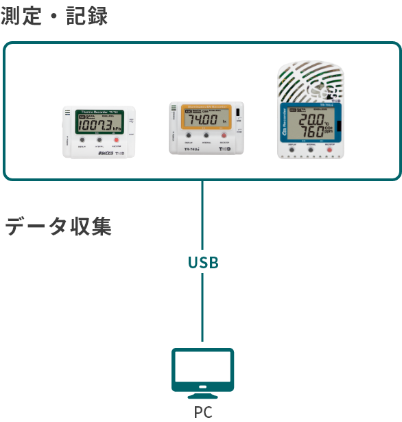 魅力の ファースト店アズワン AS ONE ワイヤレスデータロガー 温度 湿度各1ch 外付け おんどとりRTR500Bシリーズ 子機 校正証明書付  RTR503BL 1個