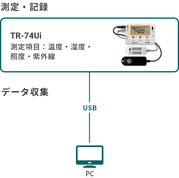 TR-74Uiの構成図