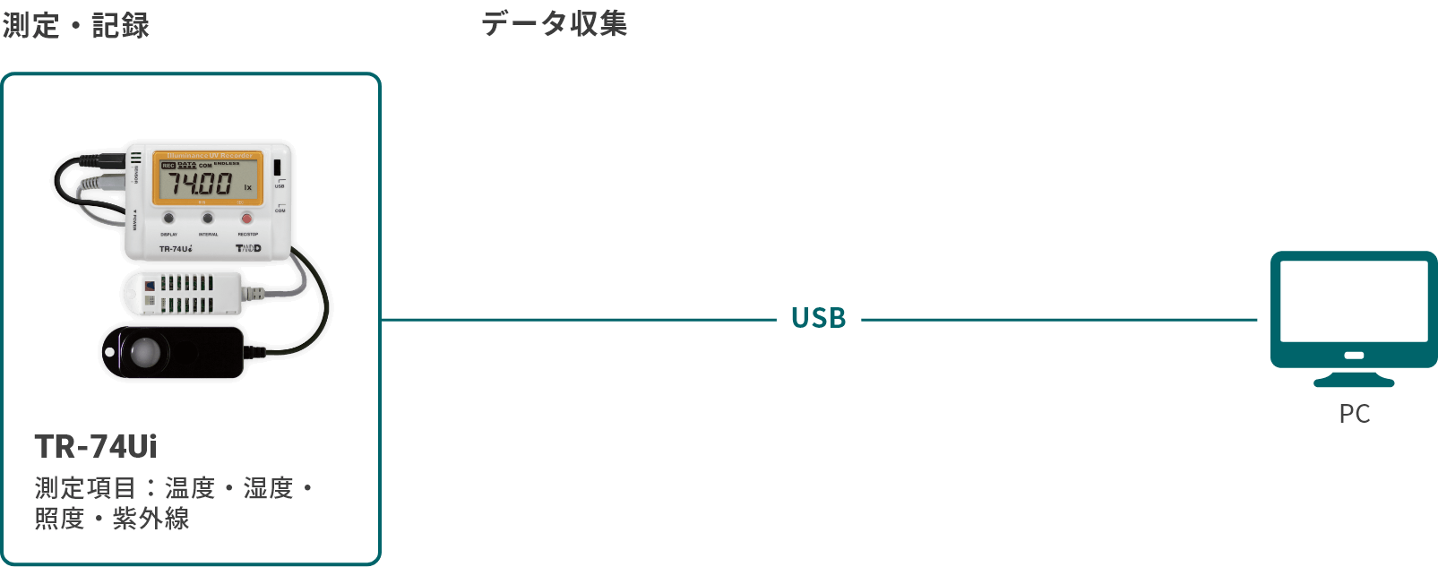 TR-74Uiの構成図