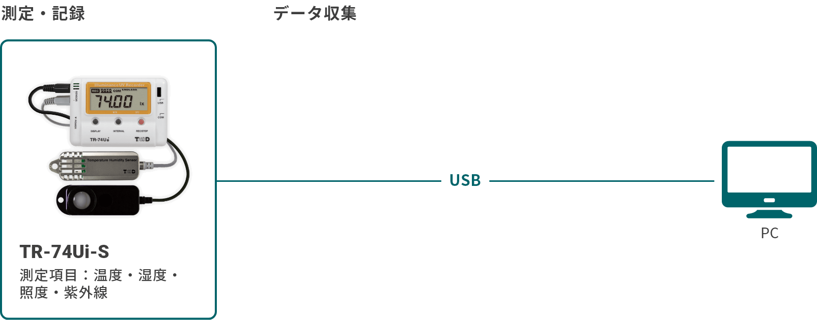 人気No.1 TD おんどとり 照度紫外線温湿度データロガー ＴＲ−７４Ｕｉ