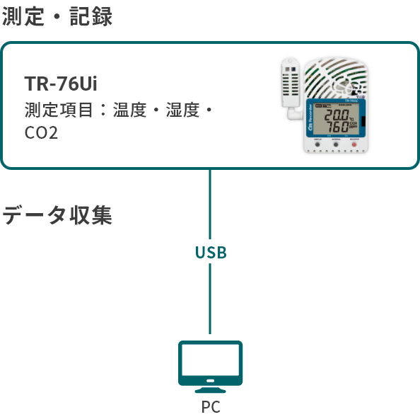 信憑 ファースト店アズワン AS ONE CO2濃度 温度 湿度データロガー TR-76Ui 1個