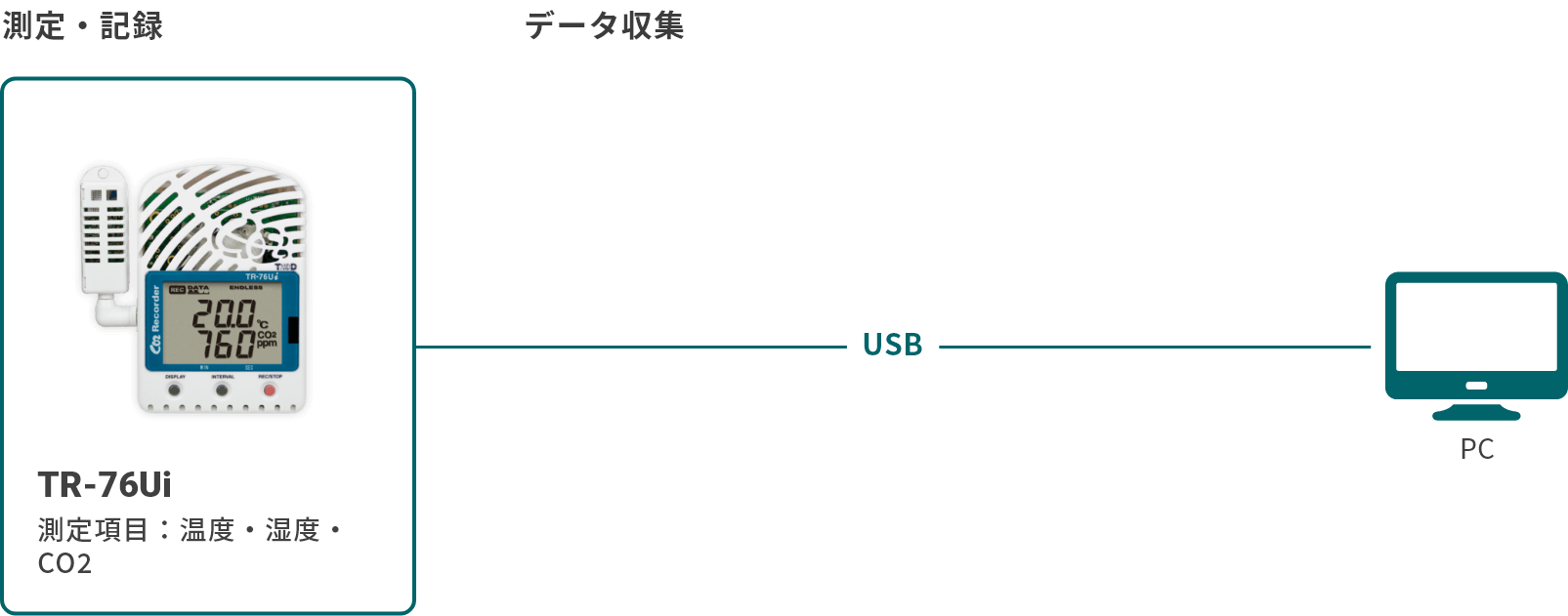 信頼 クロスタウンストアティアンドデイ CO2濃度 温度 湿度データロガー 61-8493-83 TR-76Ui