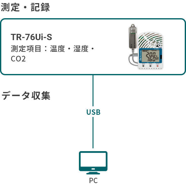 未使用  店TD TR-76Ui おんどとり CO2 温度 湿度データロガー ティーアンドディー 