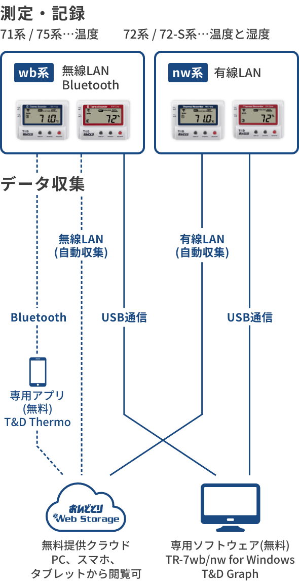 TR-7wb/nwシリーズの構成図