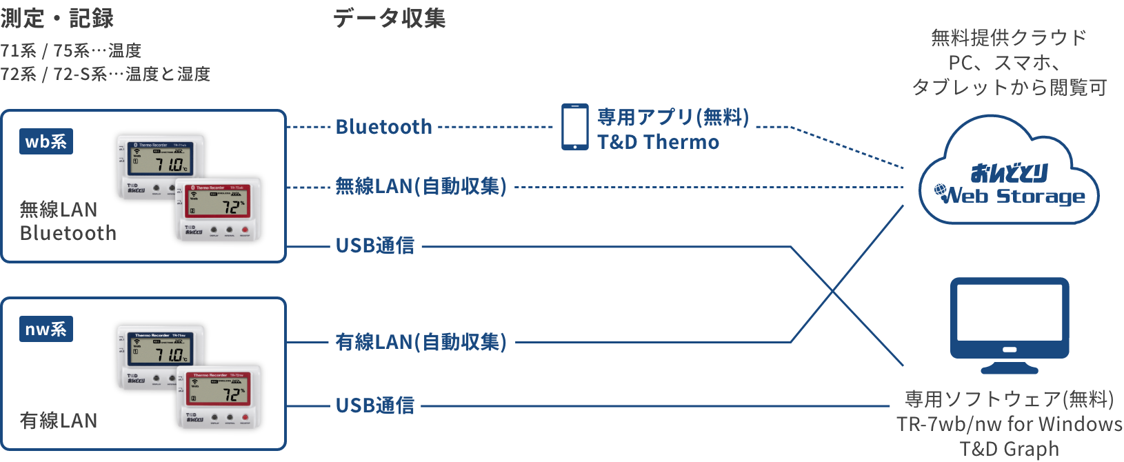 TR-7wb/nwシリーズの構成図