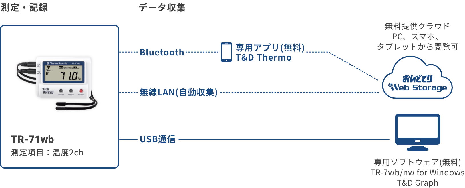 TR-71wbの構成図