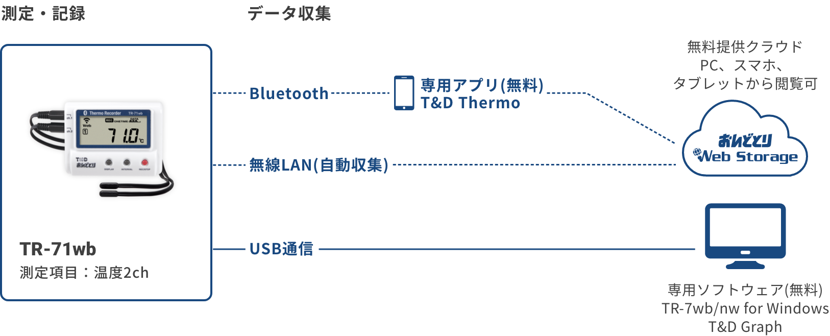 TD 温湿度・大気圧データロガー おんどとり TR-73U