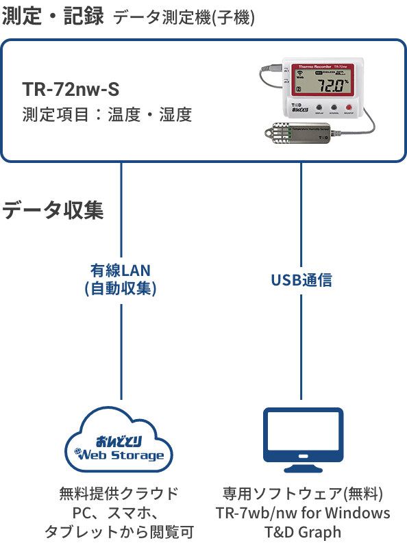 データロガー おんどとりTR-72nw-S製品ページ｜T&D-公式-