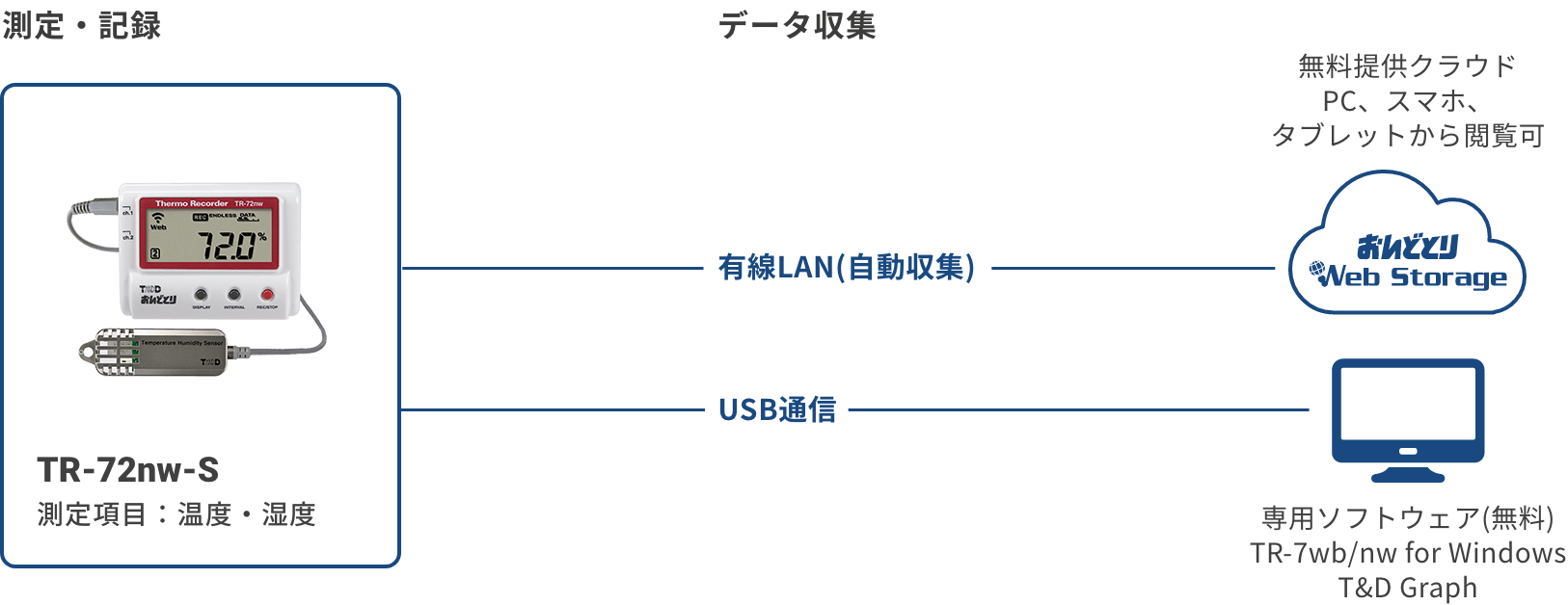 63％以上節約 ティアンドデイ 温度記録計 おんどとり 無線LAN TR71A 旧モデル TR71WB