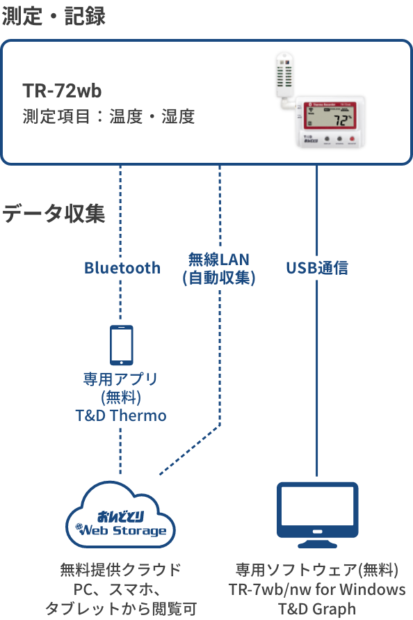 TR-72wbの構成図