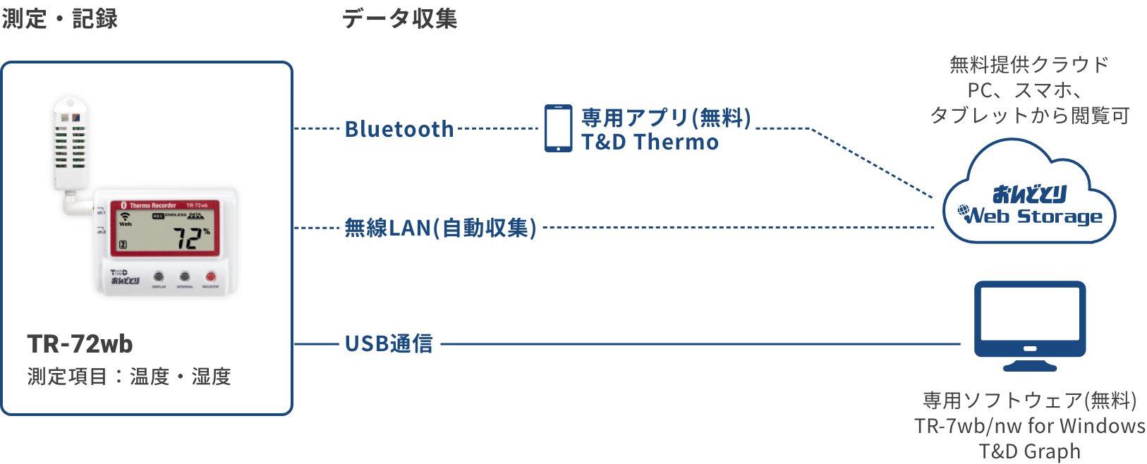 TR-72wbの構成図