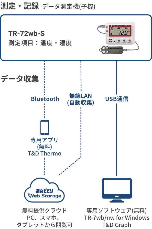 TR-72wb-Sの構成図