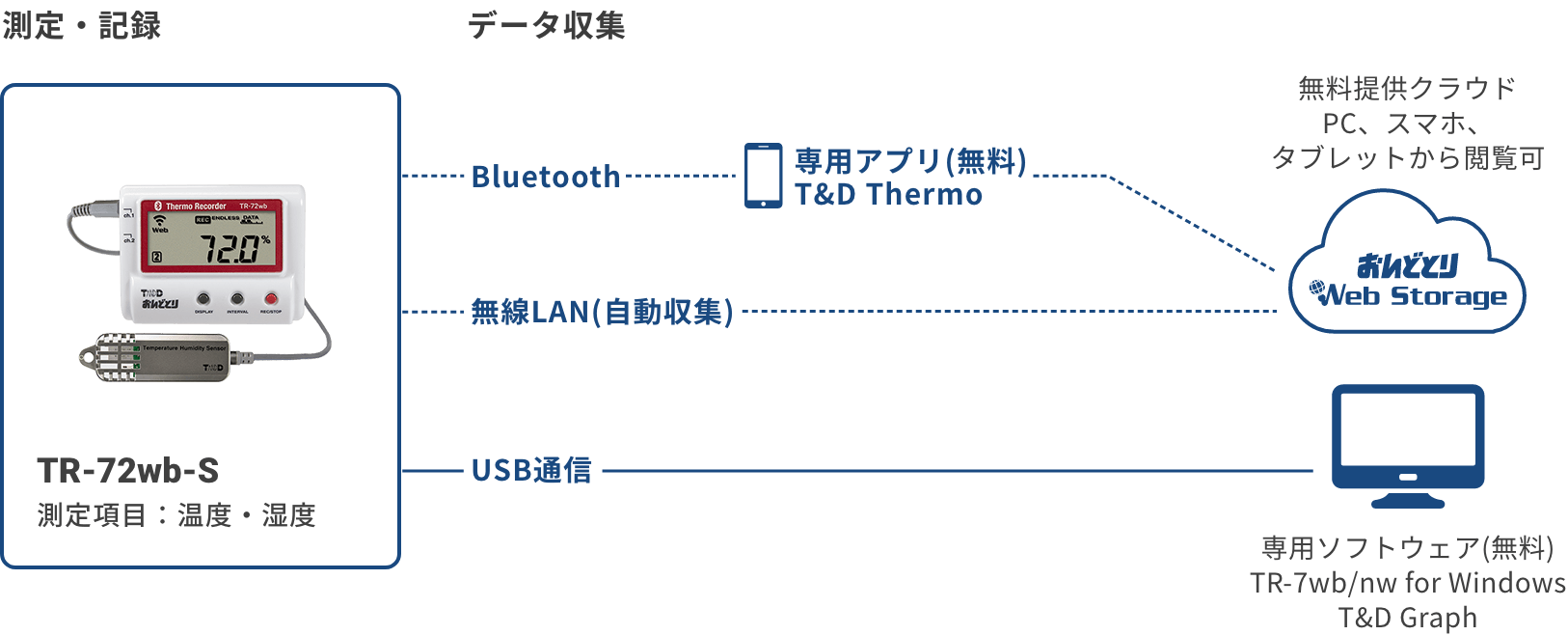 TR-72wb-Sの構成図