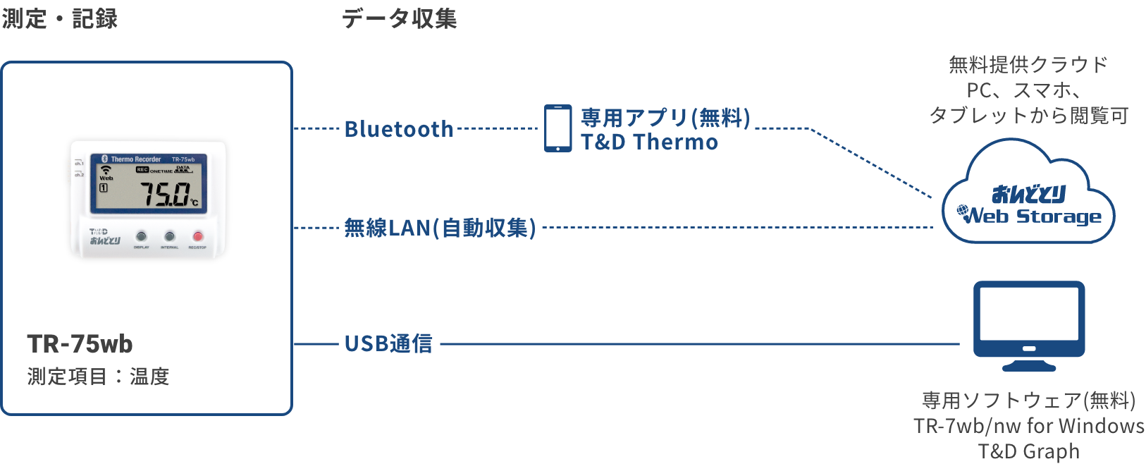 TR-75wbの構成図