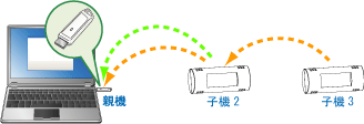 通信例１