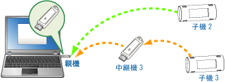 通信例２